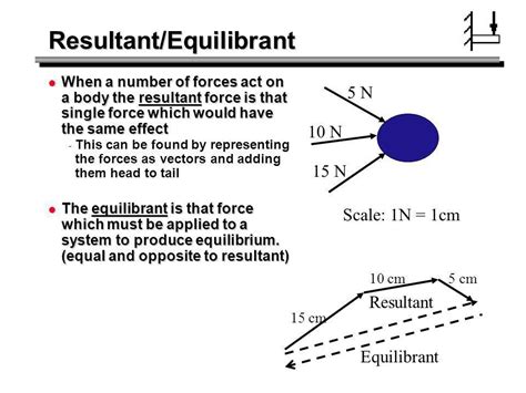 Difference between Resultant and Equilibrants .